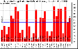 Solar PV/Inverter Performance Daily Solar Energy Production