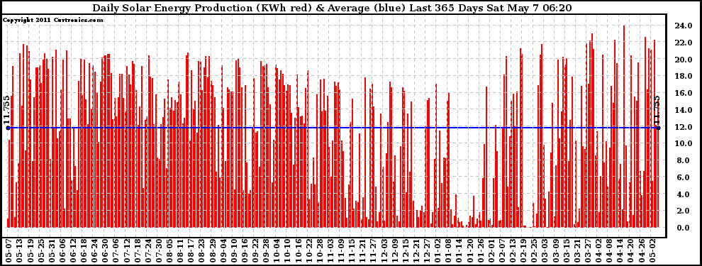 Solar PV/Inverter Performance Daily Solar Energy Production Last 365 Days