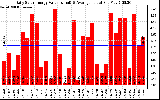 Solar PV/Inverter Performance Daily Solar Energy Production Value