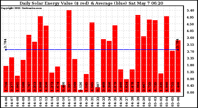 Solar PV/Inverter Performance Daily Solar Energy Production Value