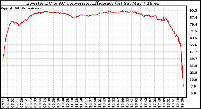 Solar PV/Inverter Performance Inverter DC to AC Conversion Efficiency