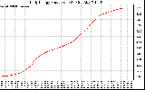 Solar PV/Inverter Performance Daily Energy Production