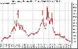 Solar PV/Inverter Performance Daily Energy Production Per Minute