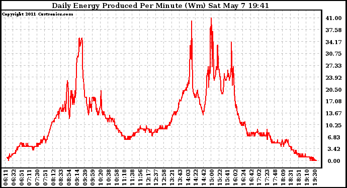 Solar PV/Inverter Performance Daily Energy Production Per Minute