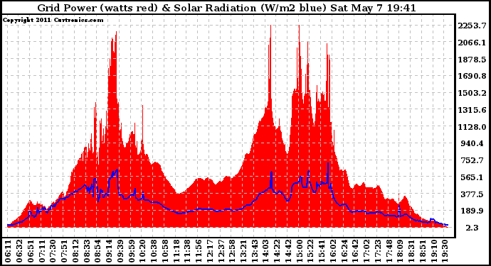 Solar PV/Inverter Performance Grid Power & Solar Radiation