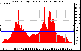 Solar PV/Inverter Performance Inverter Power Output