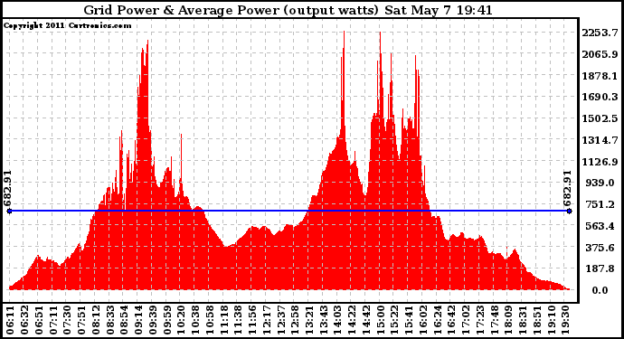 Solar PV/Inverter Performance Inverter Power Output