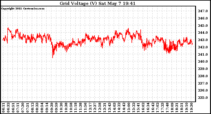 Solar PV/Inverter Performance Grid Voltage