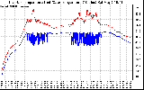 Solar PV/Inverter Performance Inverter Operating Temperature