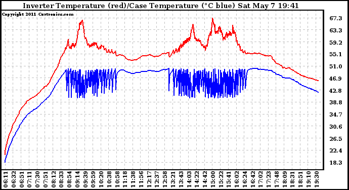 Solar PV/Inverter Performance Inverter Operating Temperature