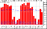 Milwaukee Solar Powered Home Monthly Production Value Running Average