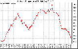 Solar PV/Inverter Performance Outdoor Temperature