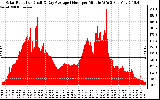 Solar PV/Inverter Performance Solar Radiation & Day Average per Minute