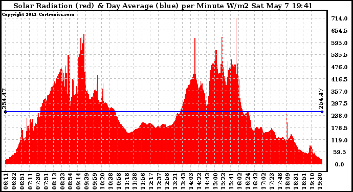 Solar PV/Inverter Performance Solar Radiation & Day Average per Minute