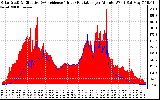 Solar PV/Inverter Performance Solar Radiation & Effective Solar Radiation per Minute