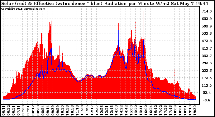 Solar PV/Inverter Performance Solar Radiation & Effective Solar Radiation per Minute