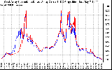 Solar PV/Inverter Performance Photovoltaic Panel Current Output