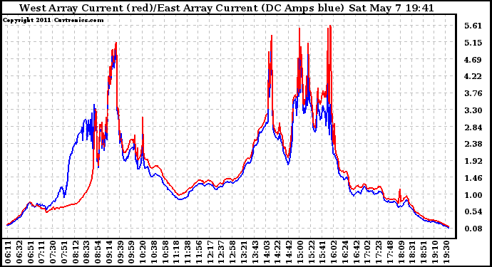 Solar PV/Inverter Performance Photovoltaic Panel Current Output