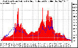 Solar PV/Inverter Performance West Array Power Output & Solar Radiation