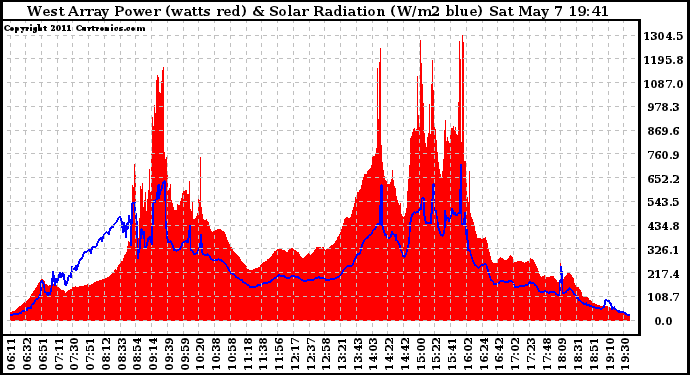 Solar PV/Inverter Performance West Array Power Output & Solar Radiation