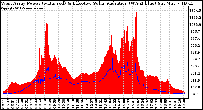 Solar PV/Inverter Performance West Array Power Output & Effective Solar Radiation