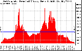 Solar PV/Inverter Performance West Array Actual & Average Power Output