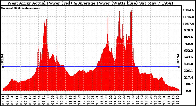 Solar PV/Inverter Performance West Array Actual & Average Power Output