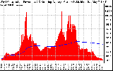 Solar PV/Inverter Performance West Array Actual & Running Average Power Output