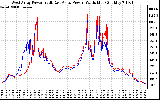 Solar PV/Inverter Performance Photovoltaic Panel Power Output