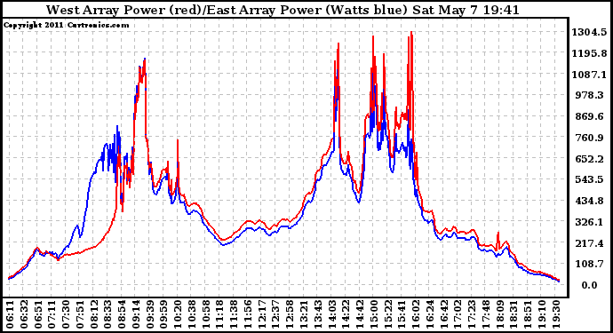 Solar PV/Inverter Performance Photovoltaic Panel Power Output