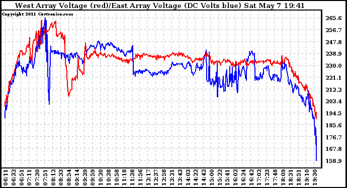 Solar PV/Inverter Performance Photovoltaic Panel Voltage Output