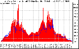 Solar PV/Inverter Performance East Array Power Output & Solar Radiation