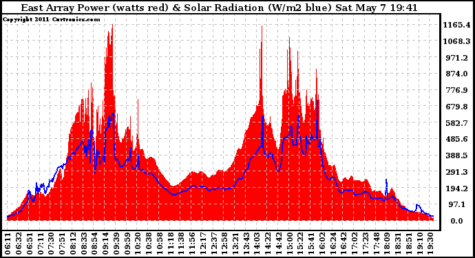 Solar PV/Inverter Performance East Array Power Output & Solar Radiation