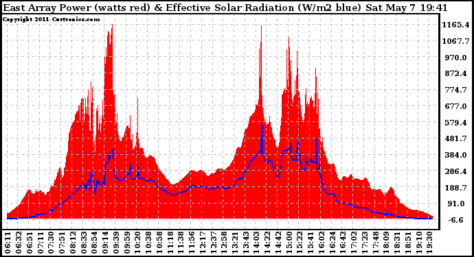 Solar PV/Inverter Performance East Array Power Output & Effective Solar Radiation