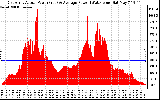 Solar PV/Inverter Performance East Array Actual & Average Power Output