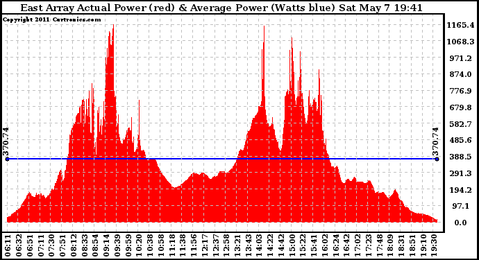 Solar PV/Inverter Performance East Array Actual & Average Power Output