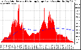 Solar PV/Inverter Performance East Array Actual & Running Average Power Output