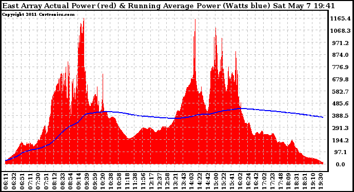 Solar PV/Inverter Performance East Array Actual & Running Average Power Output