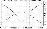 Solar PV/Inverter Performance Sun Altitude Angle & Azimuth Angle