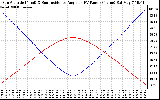 Solar PV/Inverter Performance Sun Altitude Angle & Sun Incidence Angle on PV Panels