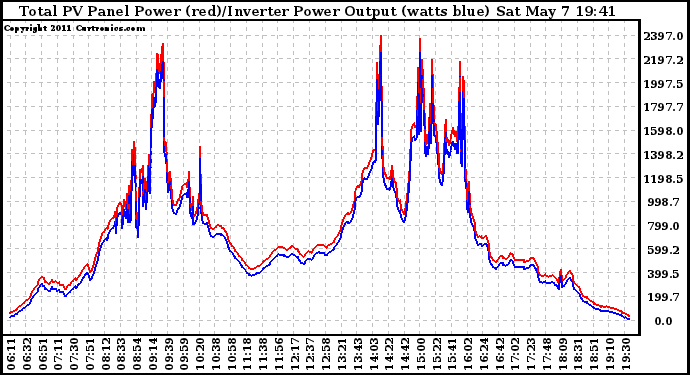 Solar PV/Inverter Performance PV Panel Power Output & Inverter Power Output