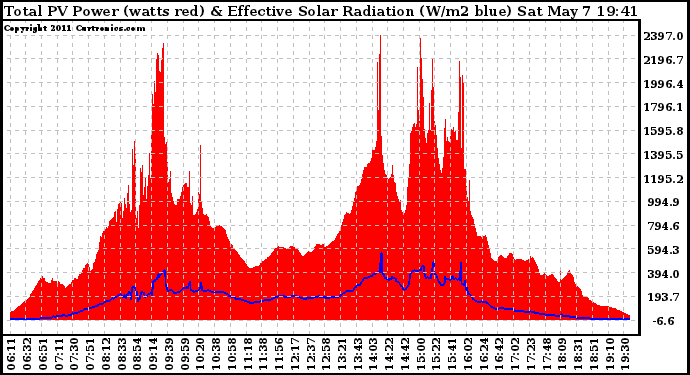 Solar PV/Inverter Performance Total PV Panel Power Output & Effective Solar Radiation