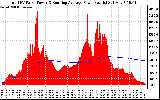 Solar PV/Inverter Performance Total PV Panel & Running Average Power Output