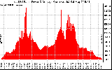 Solar PV/Inverter Performance Total PV Panel Power Output