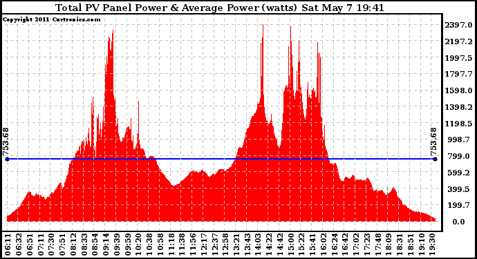 Solar PV/Inverter Performance Total PV Panel Power Output