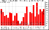 Solar PV/Inverter Performance Weekly Solar Energy Production