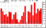 Solar PV/Inverter Performance Weekly Solar Energy Production Value