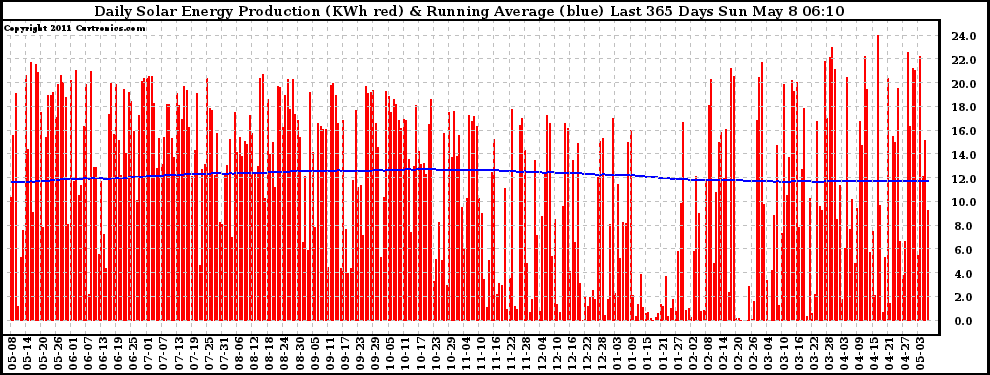 Solar PV/Inverter Performance Daily Solar Energy Production Running Average Last 365 Days