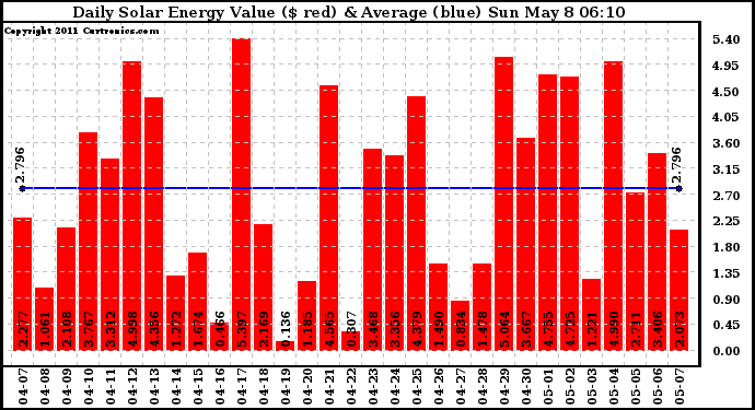 Solar PV/Inverter Performance Daily Solar Energy Production Value