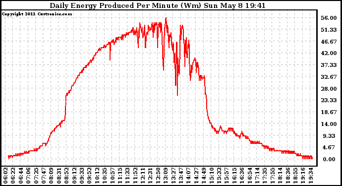 Solar PV/Inverter Performance Daily Energy Production Per Minute